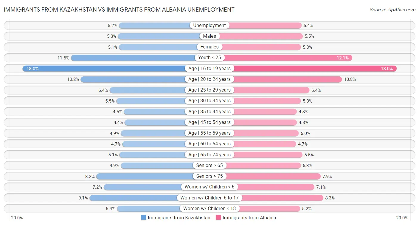 Immigrants from Kazakhstan vs Immigrants from Albania Unemployment