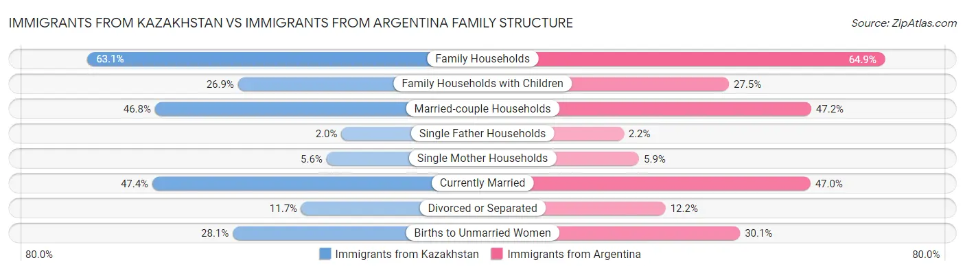 Immigrants from Kazakhstan vs Immigrants from Argentina Family Structure