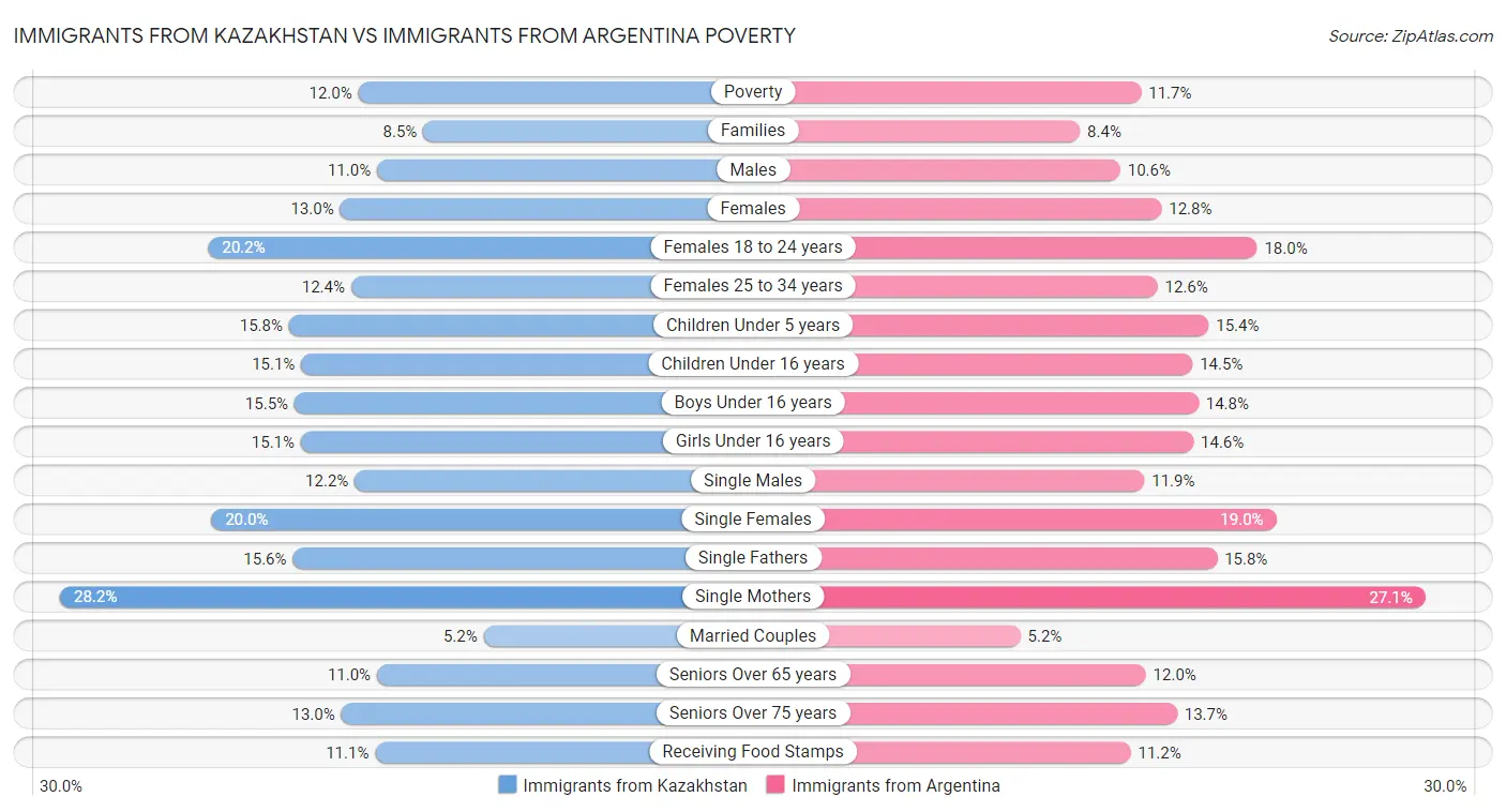 Immigrants from Kazakhstan vs Immigrants from Argentina Poverty