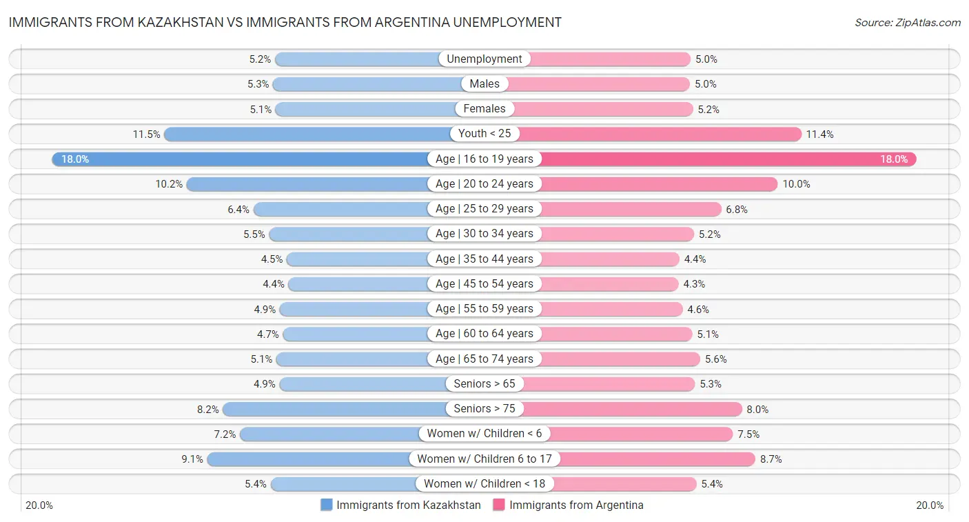 Immigrants from Kazakhstan vs Immigrants from Argentina Unemployment