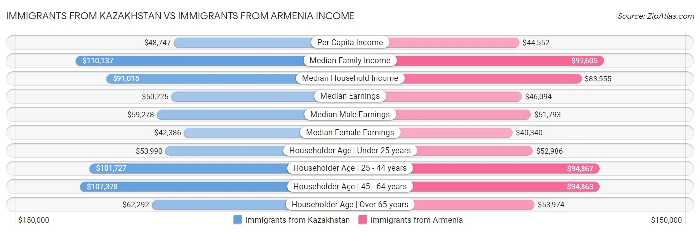 Immigrants from Kazakhstan vs Immigrants from Armenia Income