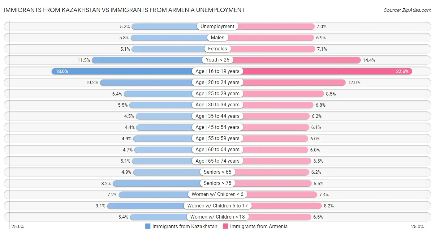 Immigrants from Kazakhstan vs Immigrants from Armenia Unemployment
