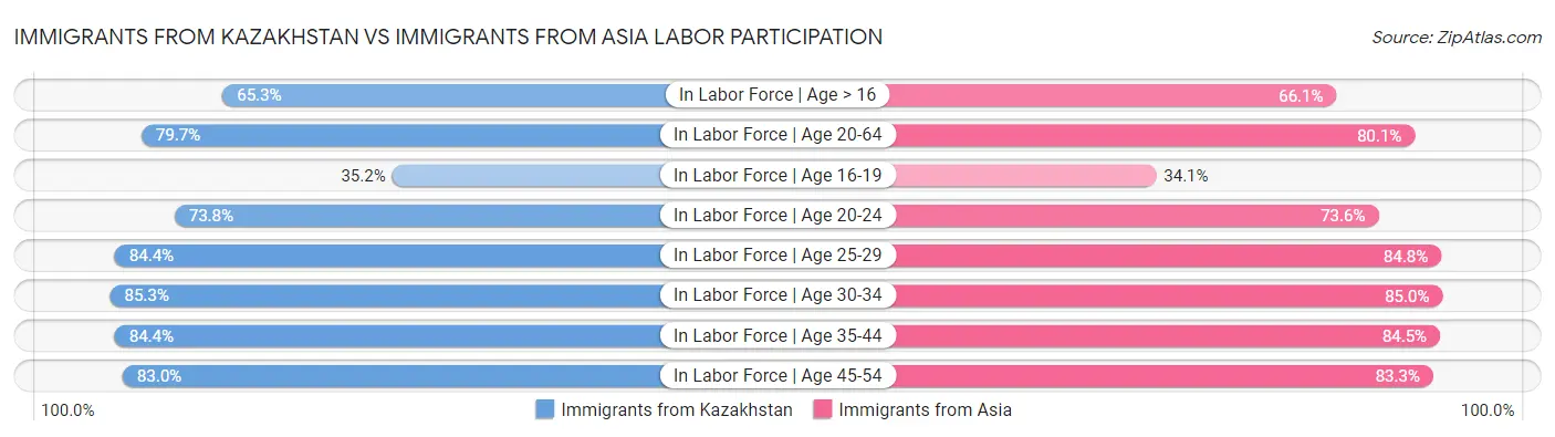 Immigrants from Kazakhstan vs Immigrants from Asia Labor Participation