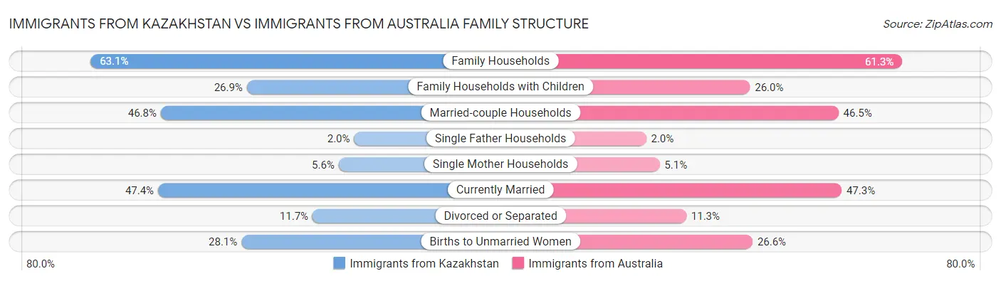 Immigrants from Kazakhstan vs Immigrants from Australia Family Structure