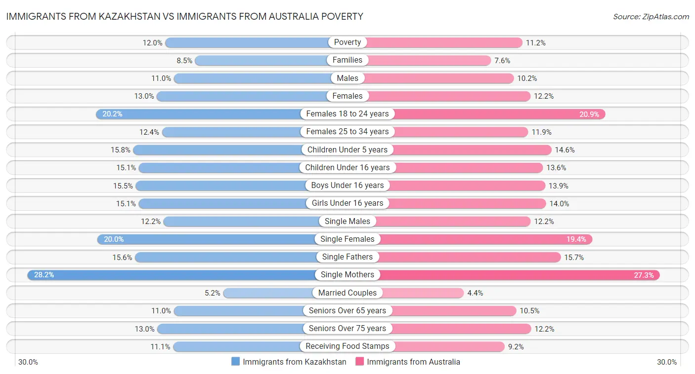 Immigrants from Kazakhstan vs Immigrants from Australia Poverty