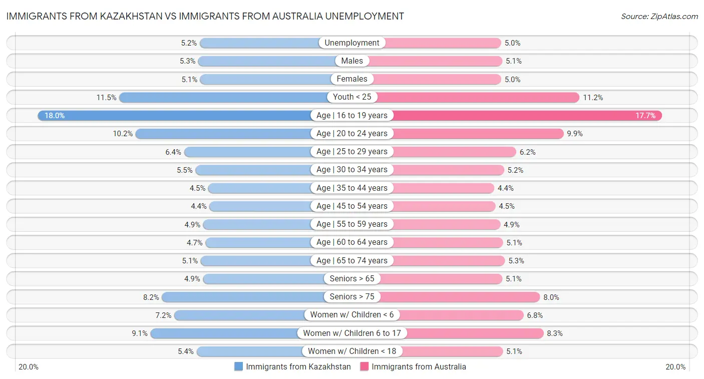 Immigrants from Kazakhstan vs Immigrants from Australia Unemployment