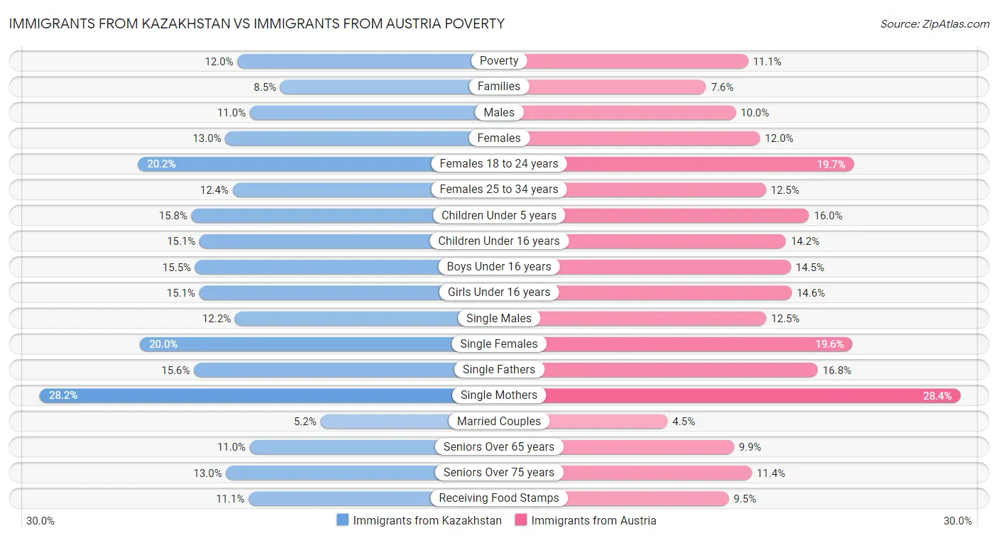 Immigrants from Kazakhstan vs Immigrants from Austria Poverty