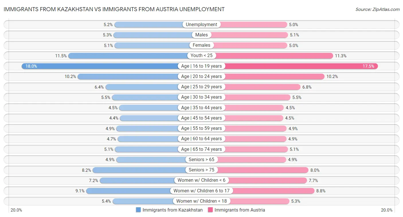 Immigrants from Kazakhstan vs Immigrants from Austria Unemployment