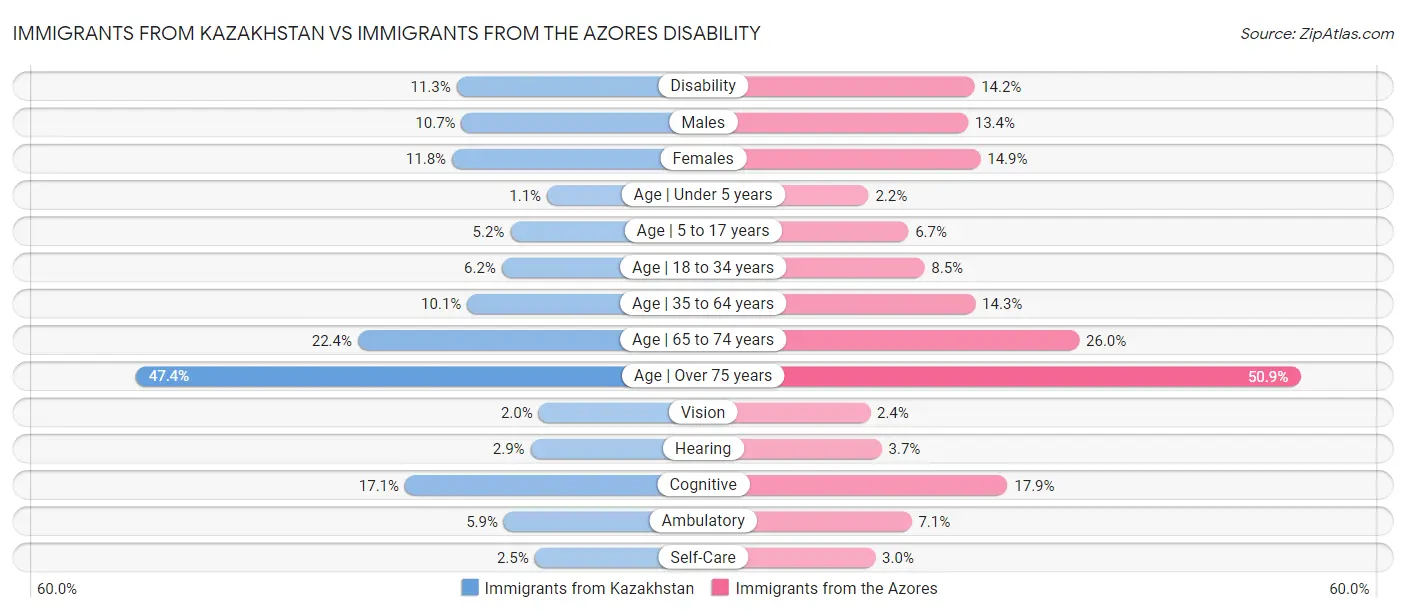 Immigrants from Kazakhstan vs Immigrants from the Azores Disability