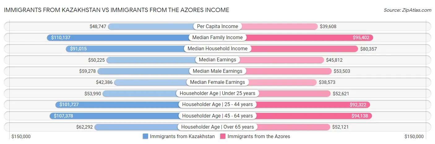 Immigrants from Kazakhstan vs Immigrants from the Azores Income