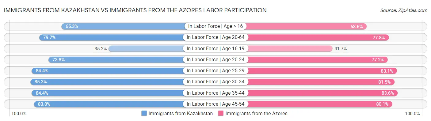 Immigrants from Kazakhstan vs Immigrants from the Azores Labor Participation