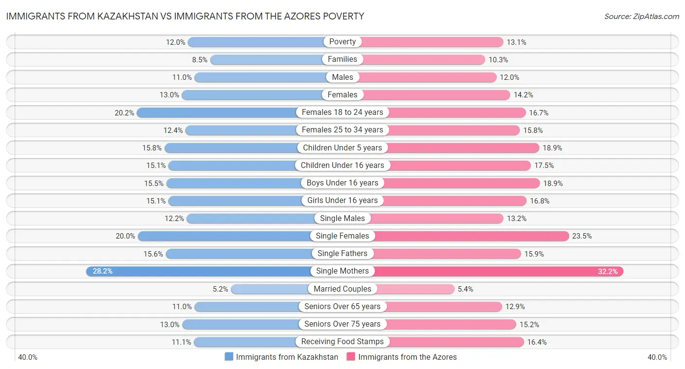 Immigrants from Kazakhstan vs Immigrants from the Azores Poverty
