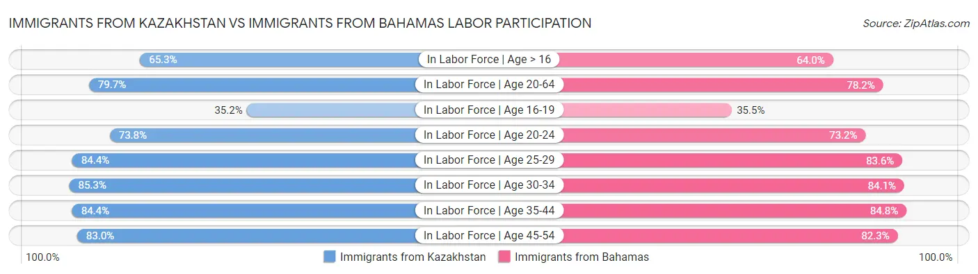 Immigrants from Kazakhstan vs Immigrants from Bahamas Labor Participation