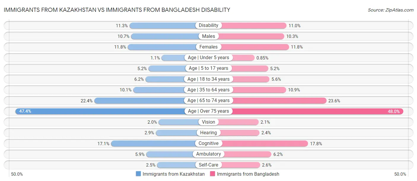 Immigrants from Kazakhstan vs Immigrants from Bangladesh Disability