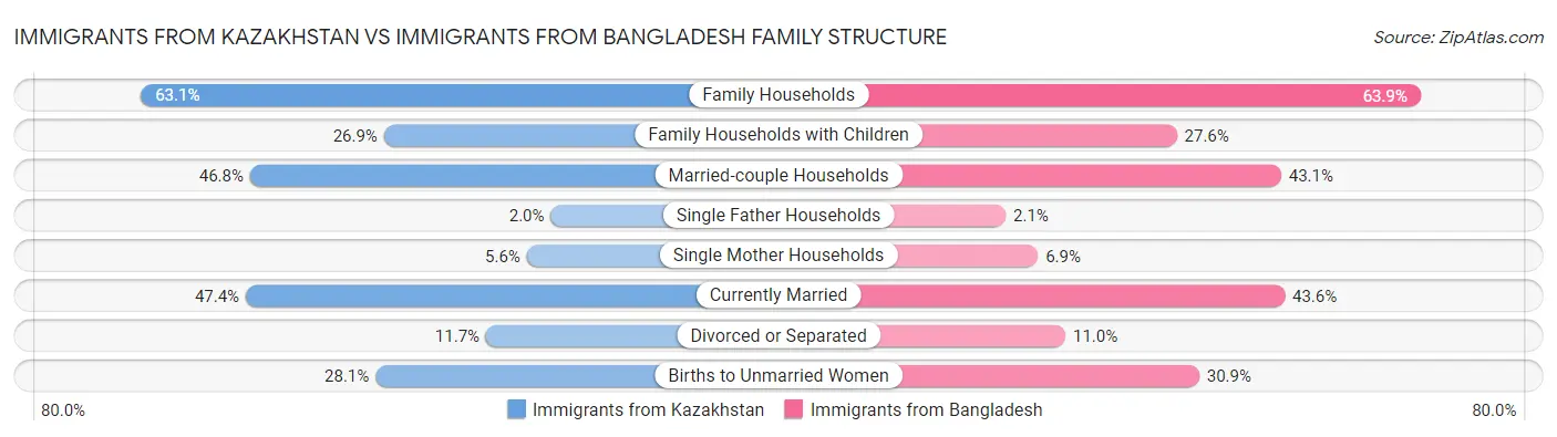 Immigrants from Kazakhstan vs Immigrants from Bangladesh Family Structure