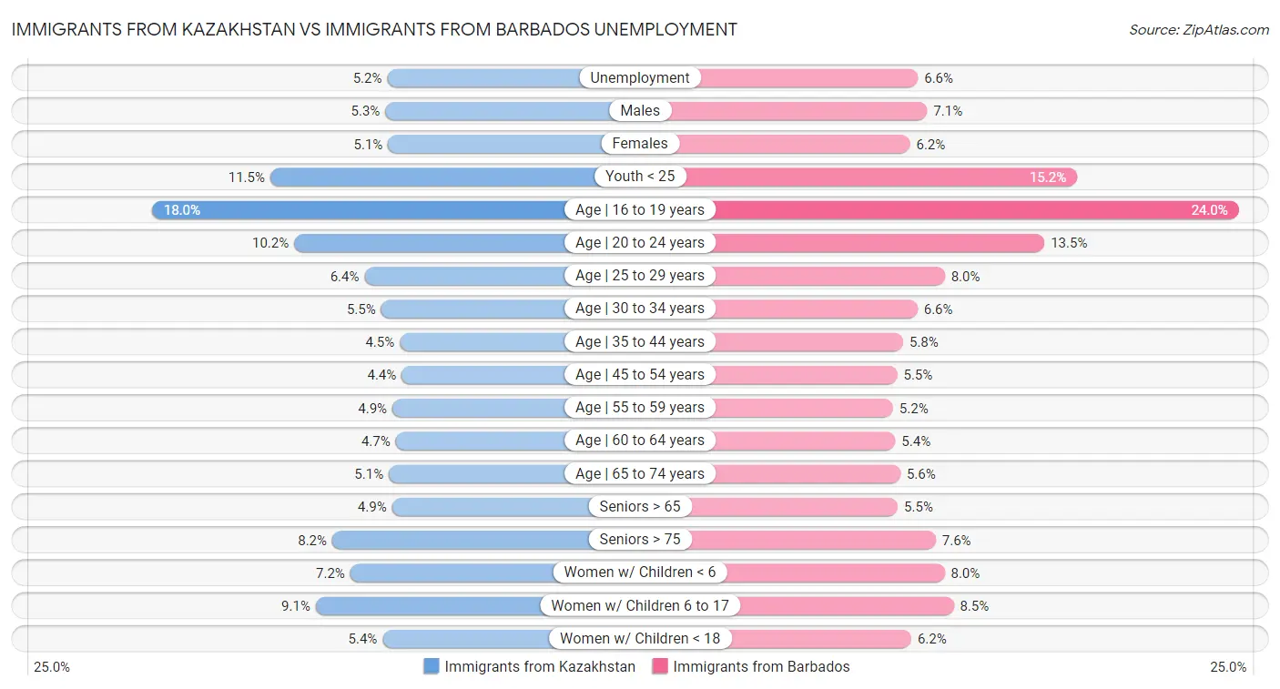 Immigrants from Kazakhstan vs Immigrants from Barbados Unemployment