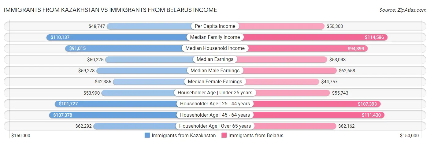 Immigrants from Kazakhstan vs Immigrants from Belarus Income
