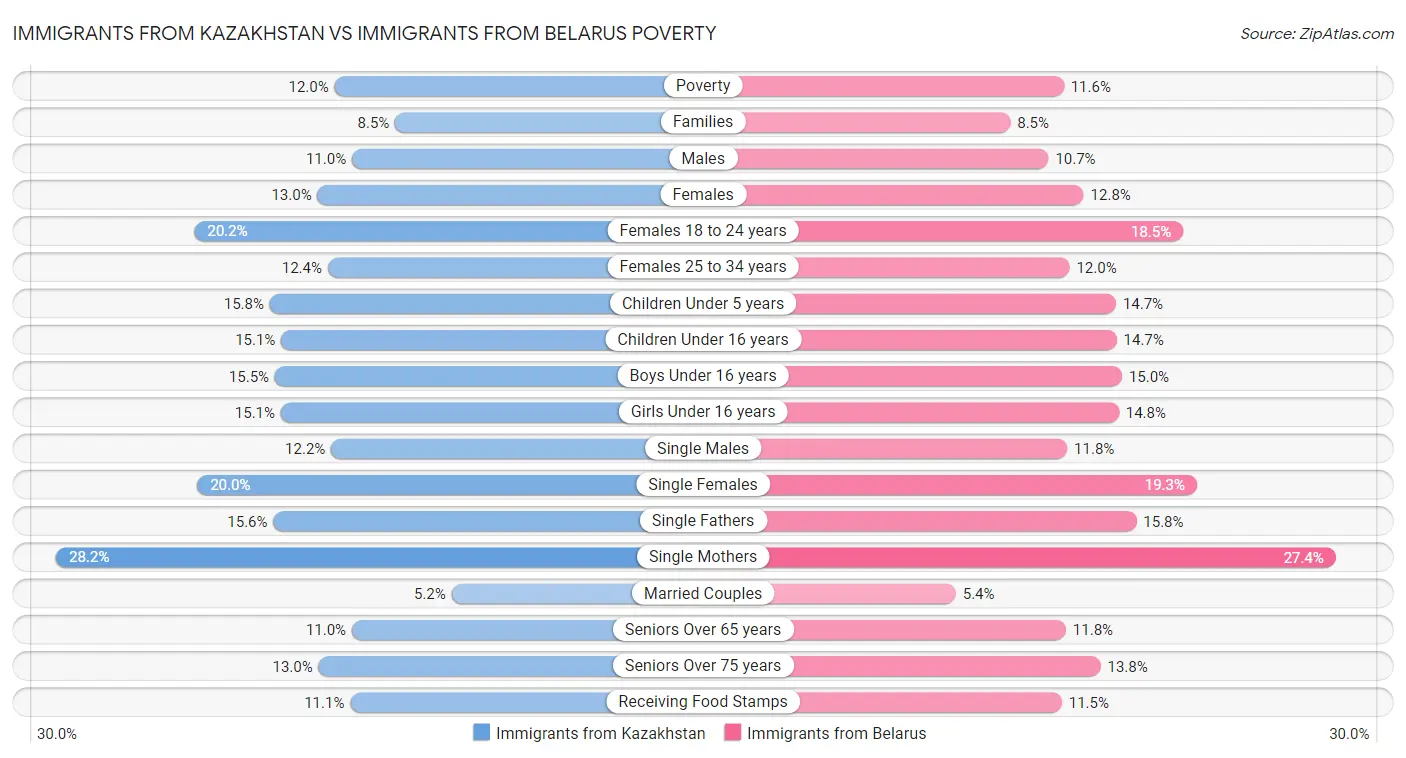 Immigrants from Kazakhstan vs Immigrants from Belarus Poverty