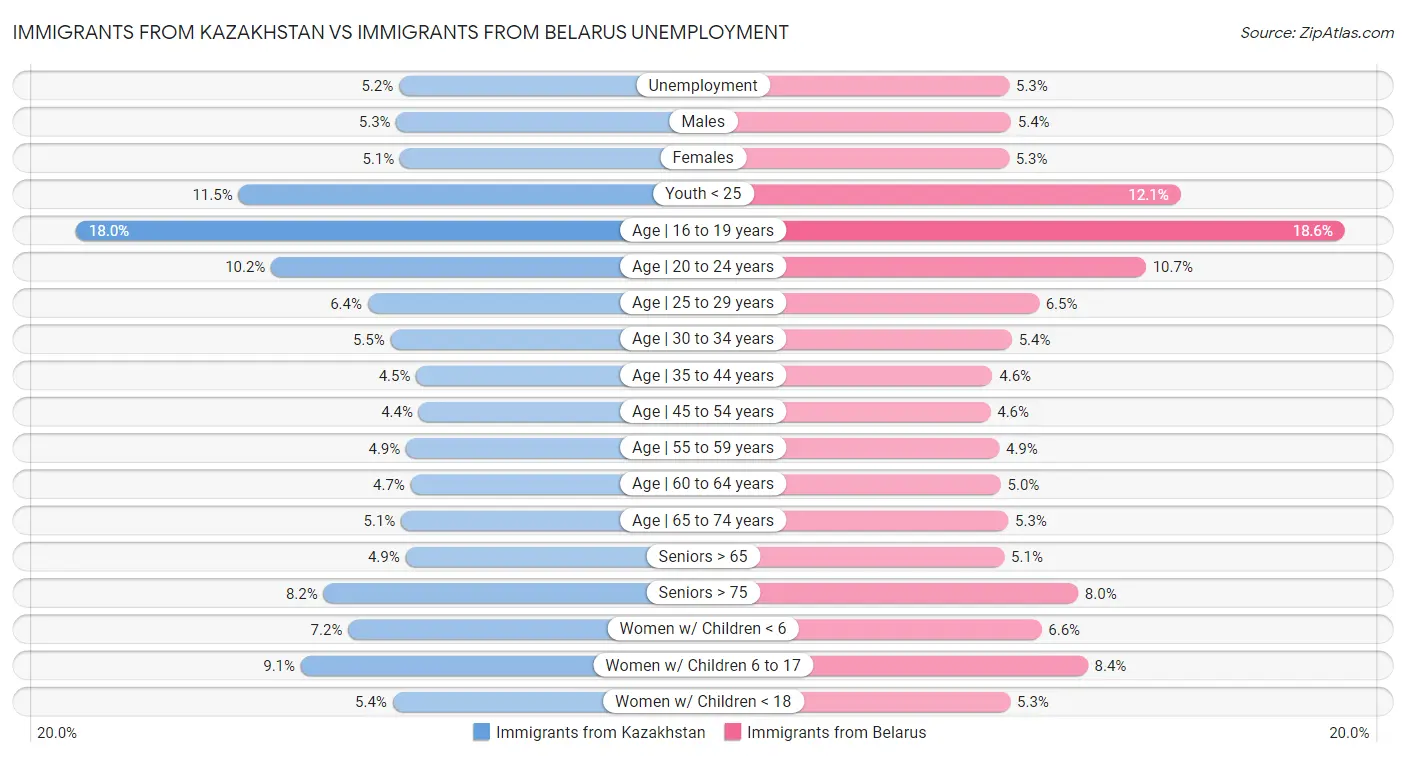Immigrants from Kazakhstan vs Immigrants from Belarus Unemployment