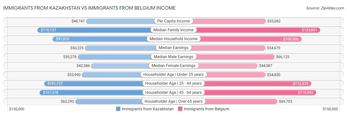 Immigrants from Kazakhstan vs Immigrants from Belgium Income