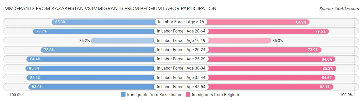 Immigrants from Kazakhstan vs Immigrants from Belgium Labor Participation