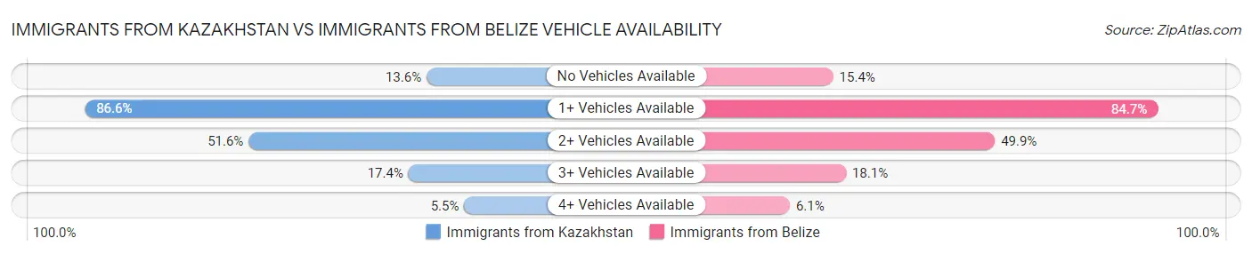 Immigrants from Kazakhstan vs Immigrants from Belize Vehicle Availability