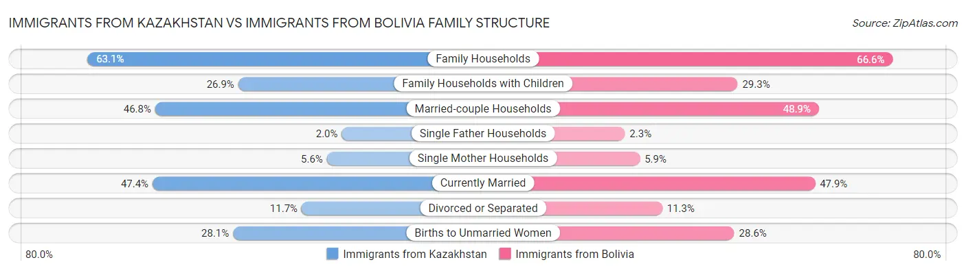 Immigrants from Kazakhstan vs Immigrants from Bolivia Family Structure