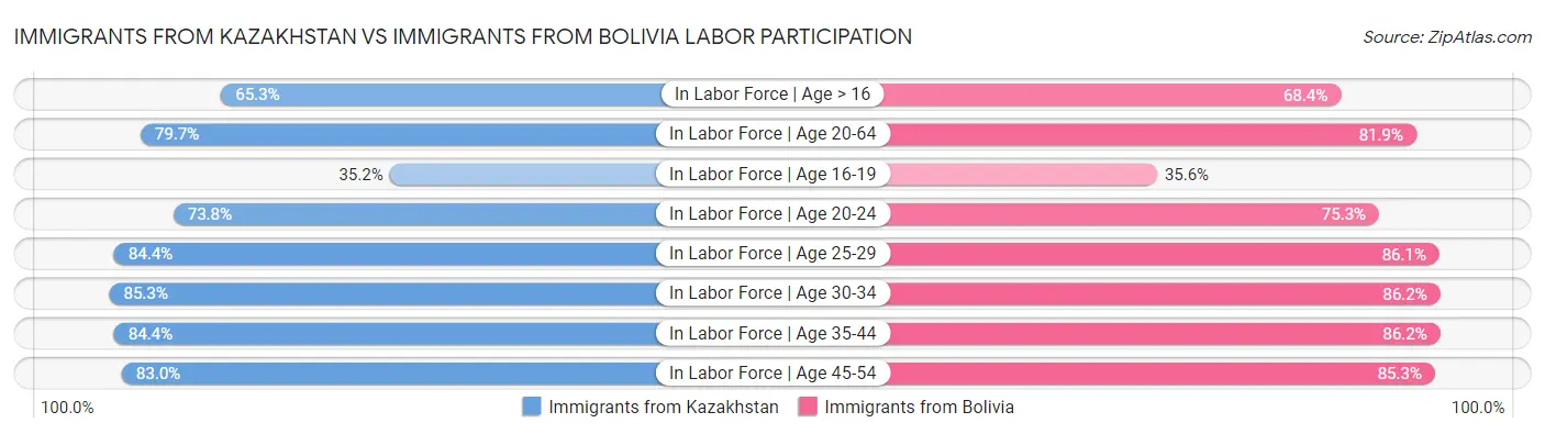 Immigrants from Kazakhstan vs Immigrants from Bolivia Labor Participation
