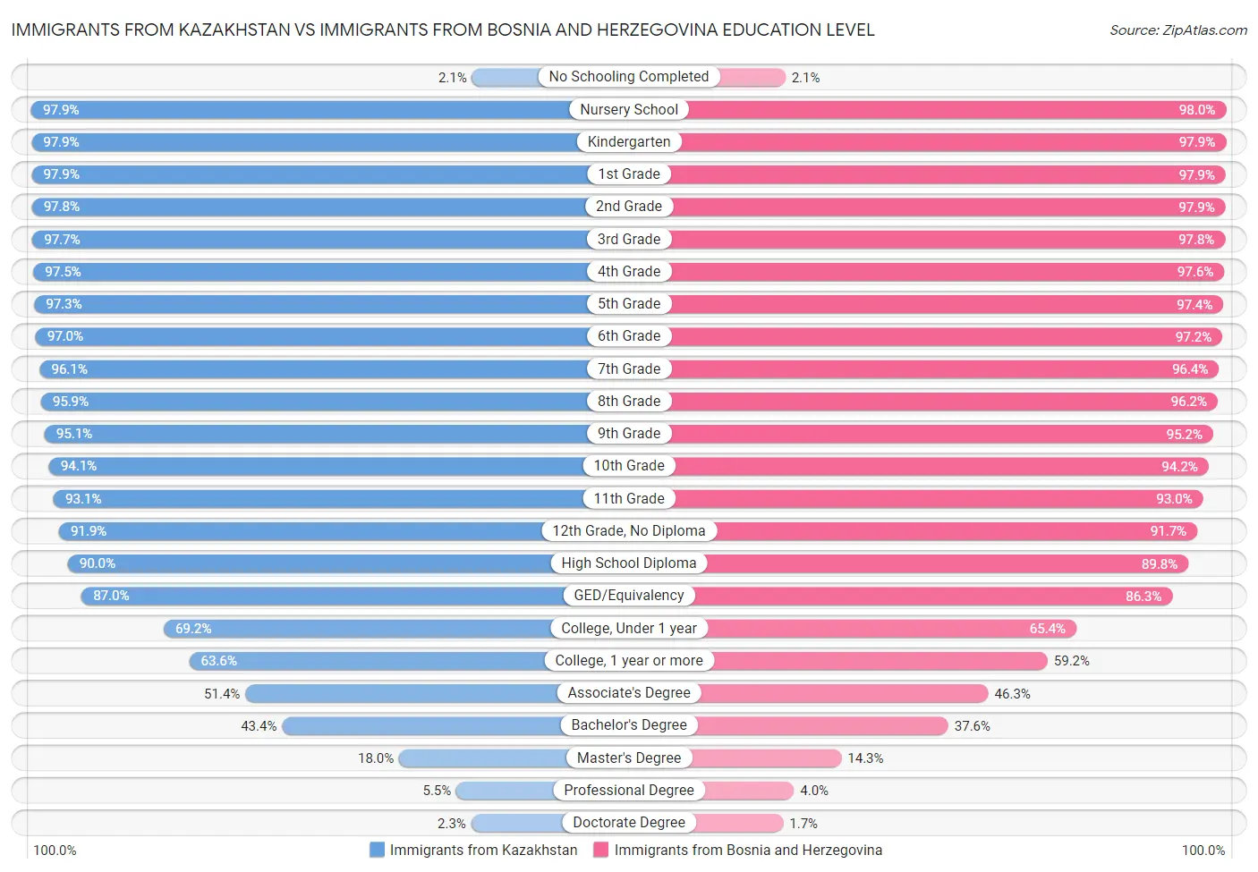 Immigrants from Kazakhstan vs Immigrants from Bosnia and Herzegovina Education Level