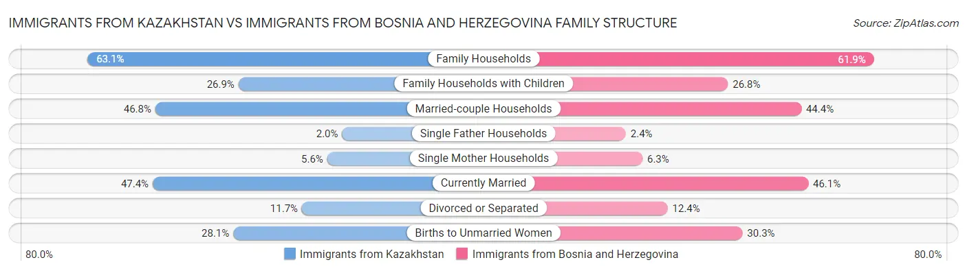 Immigrants from Kazakhstan vs Immigrants from Bosnia and Herzegovina Family Structure