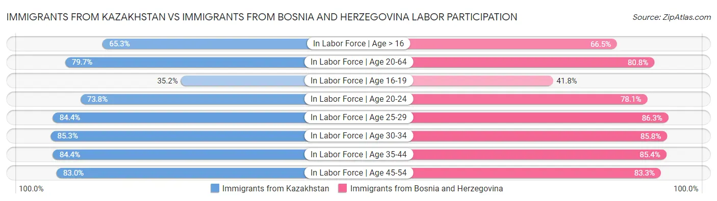 Immigrants from Kazakhstan vs Immigrants from Bosnia and Herzegovina Labor Participation