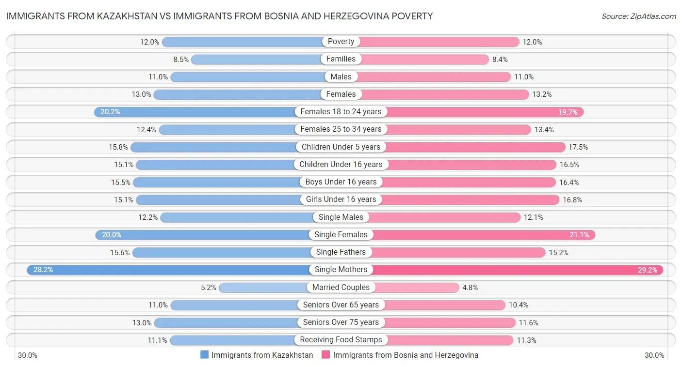Immigrants from Kazakhstan vs Immigrants from Bosnia and Herzegovina Poverty