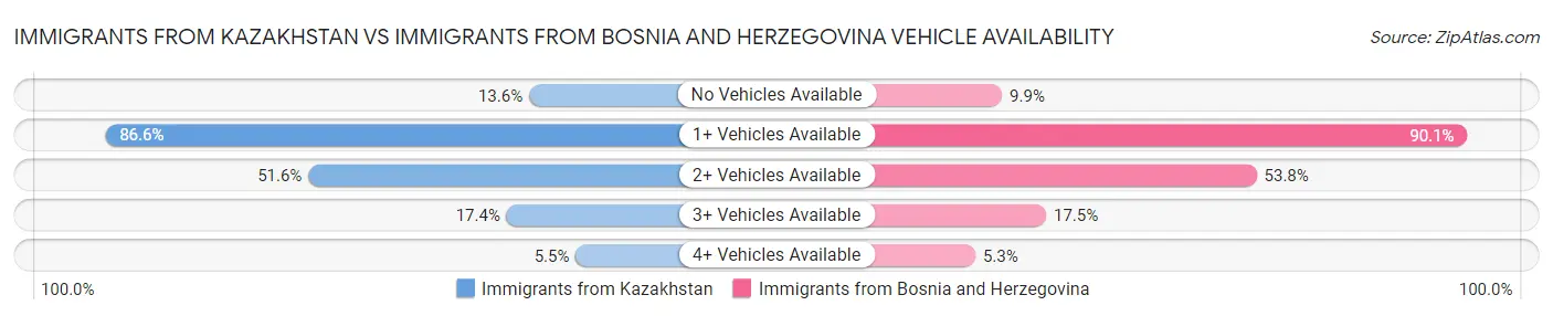 Immigrants from Kazakhstan vs Immigrants from Bosnia and Herzegovina Vehicle Availability