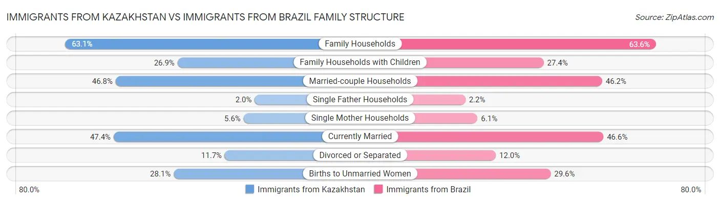 Immigrants from Kazakhstan vs Immigrants from Brazil Family Structure