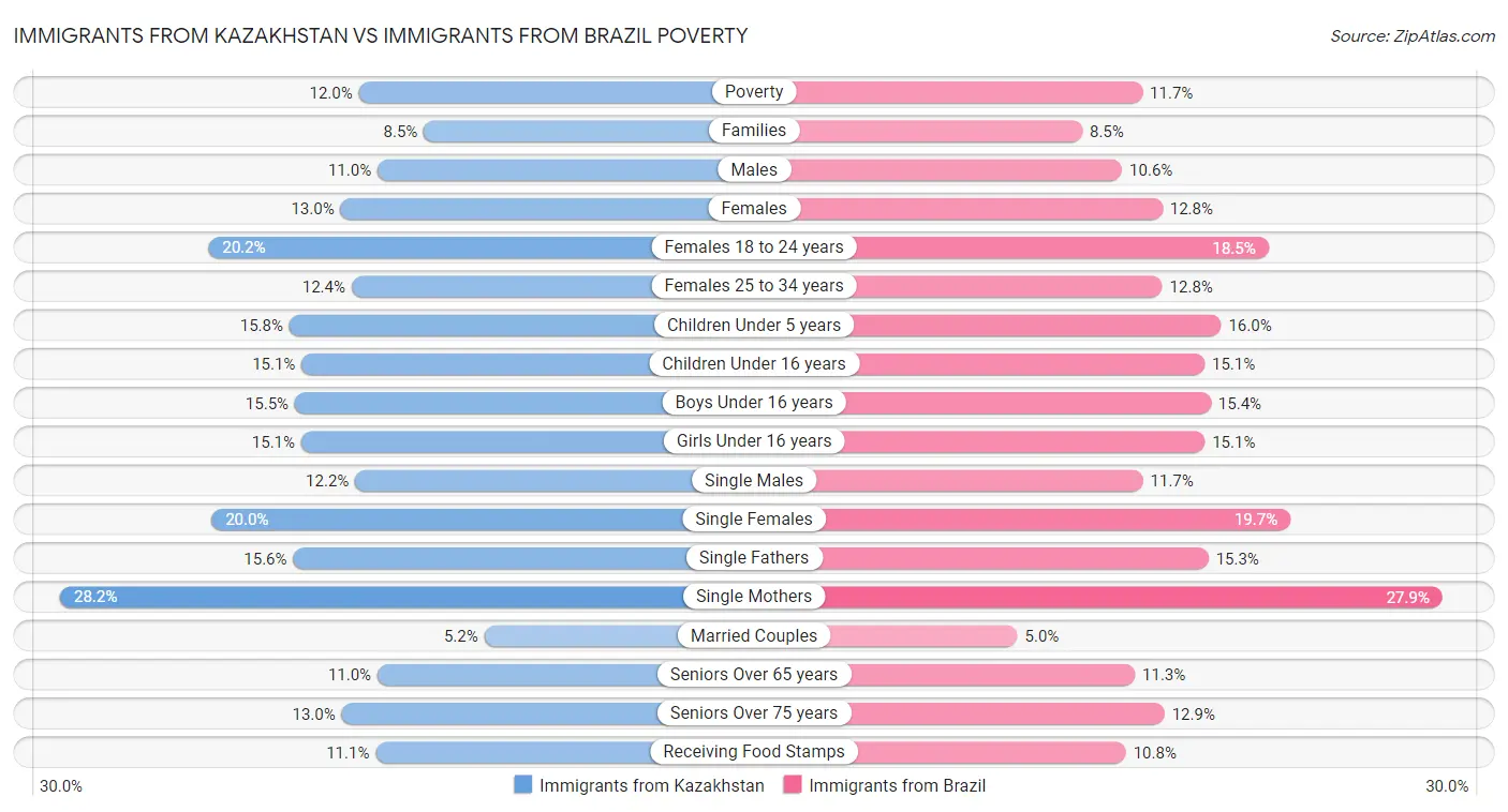Immigrants from Kazakhstan vs Immigrants from Brazil Poverty