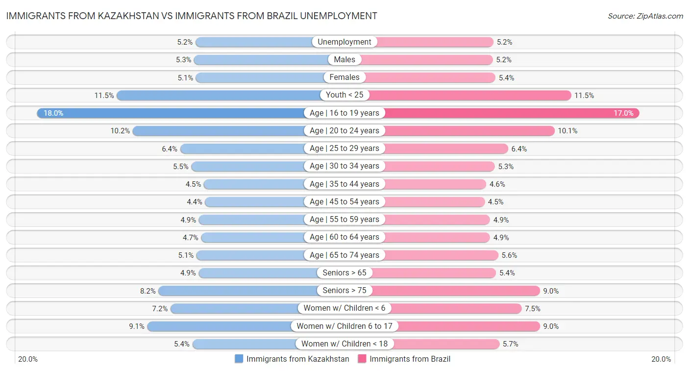 Immigrants from Kazakhstan vs Immigrants from Brazil Unemployment