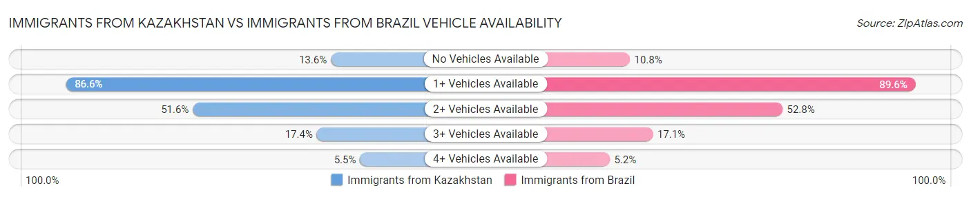 Immigrants from Kazakhstan vs Immigrants from Brazil Vehicle Availability