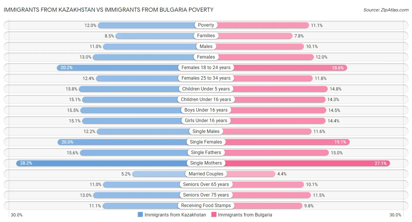 Immigrants from Kazakhstan vs Immigrants from Bulgaria Poverty