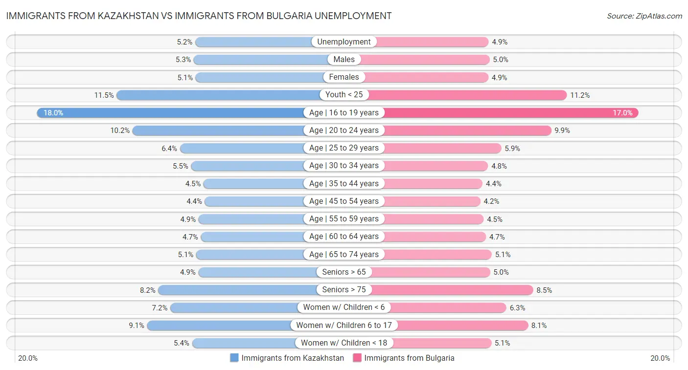 Immigrants from Kazakhstan vs Immigrants from Bulgaria Unemployment