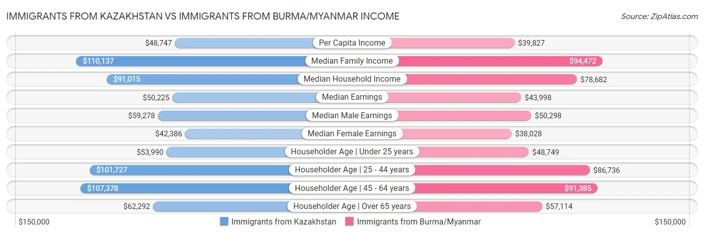 Immigrants from Kazakhstan vs Immigrants from Burma/Myanmar Income