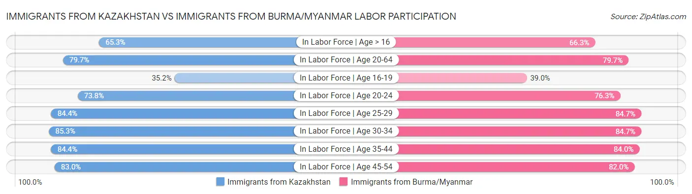Immigrants from Kazakhstan vs Immigrants from Burma/Myanmar Labor Participation