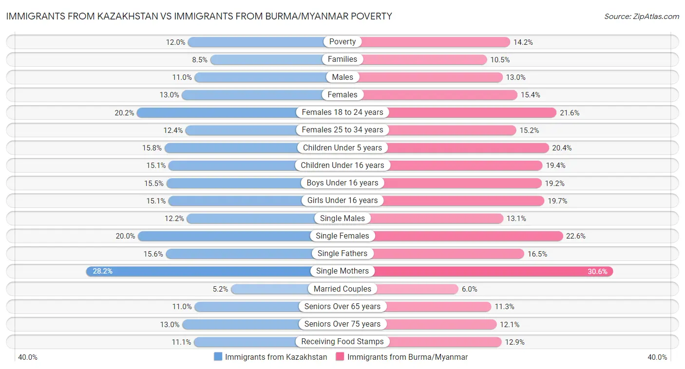 Immigrants from Kazakhstan vs Immigrants from Burma/Myanmar Poverty