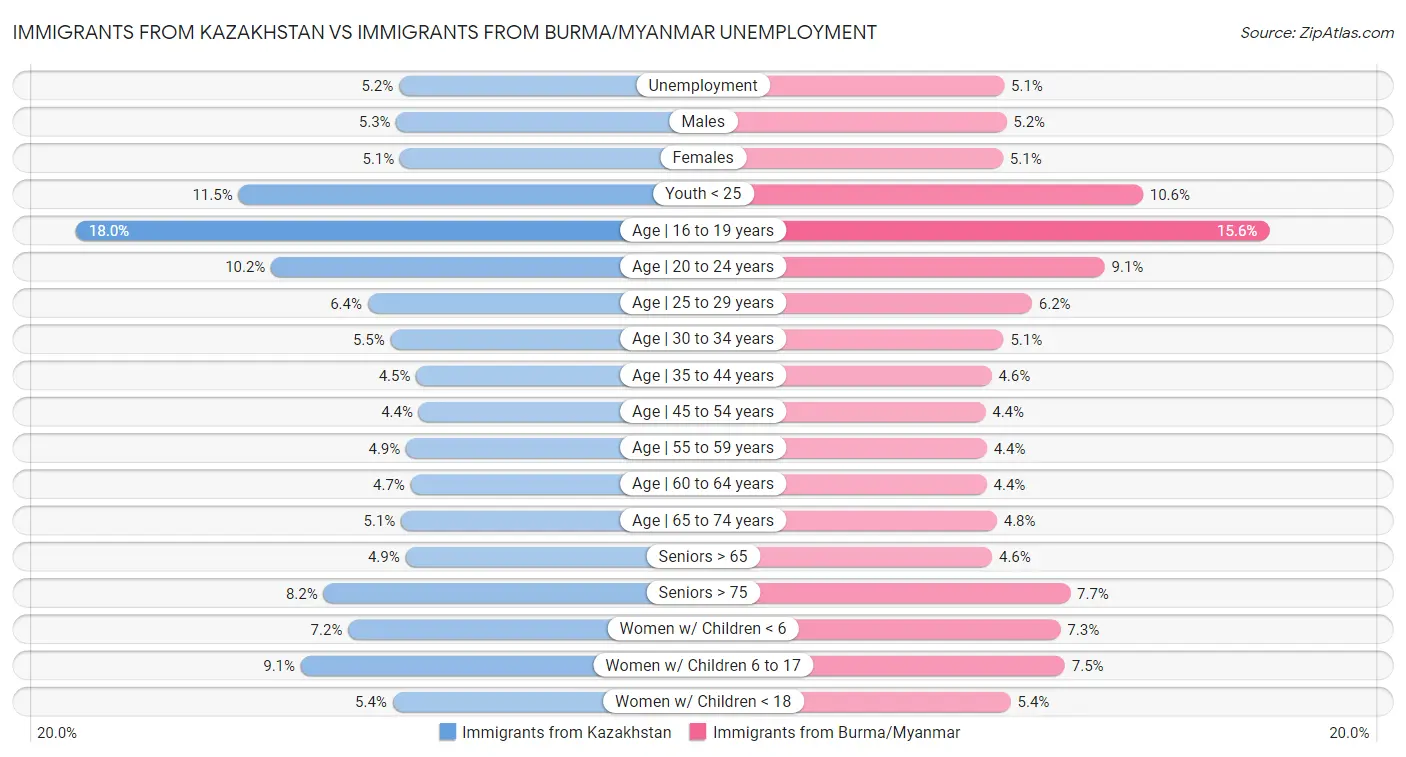 Immigrants from Kazakhstan vs Immigrants from Burma/Myanmar Unemployment