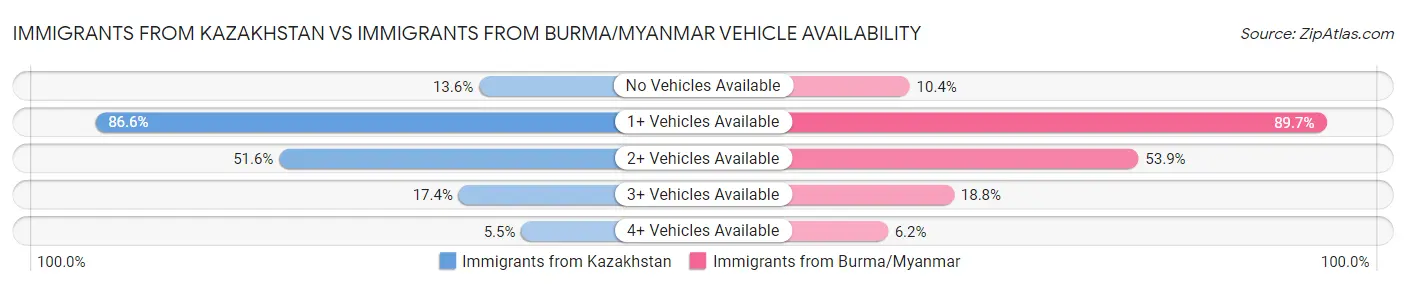 Immigrants from Kazakhstan vs Immigrants from Burma/Myanmar Vehicle Availability