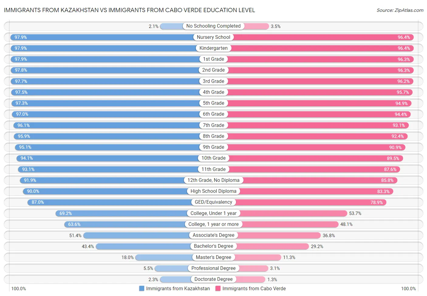 Immigrants from Kazakhstan vs Immigrants from Cabo Verde Education Level