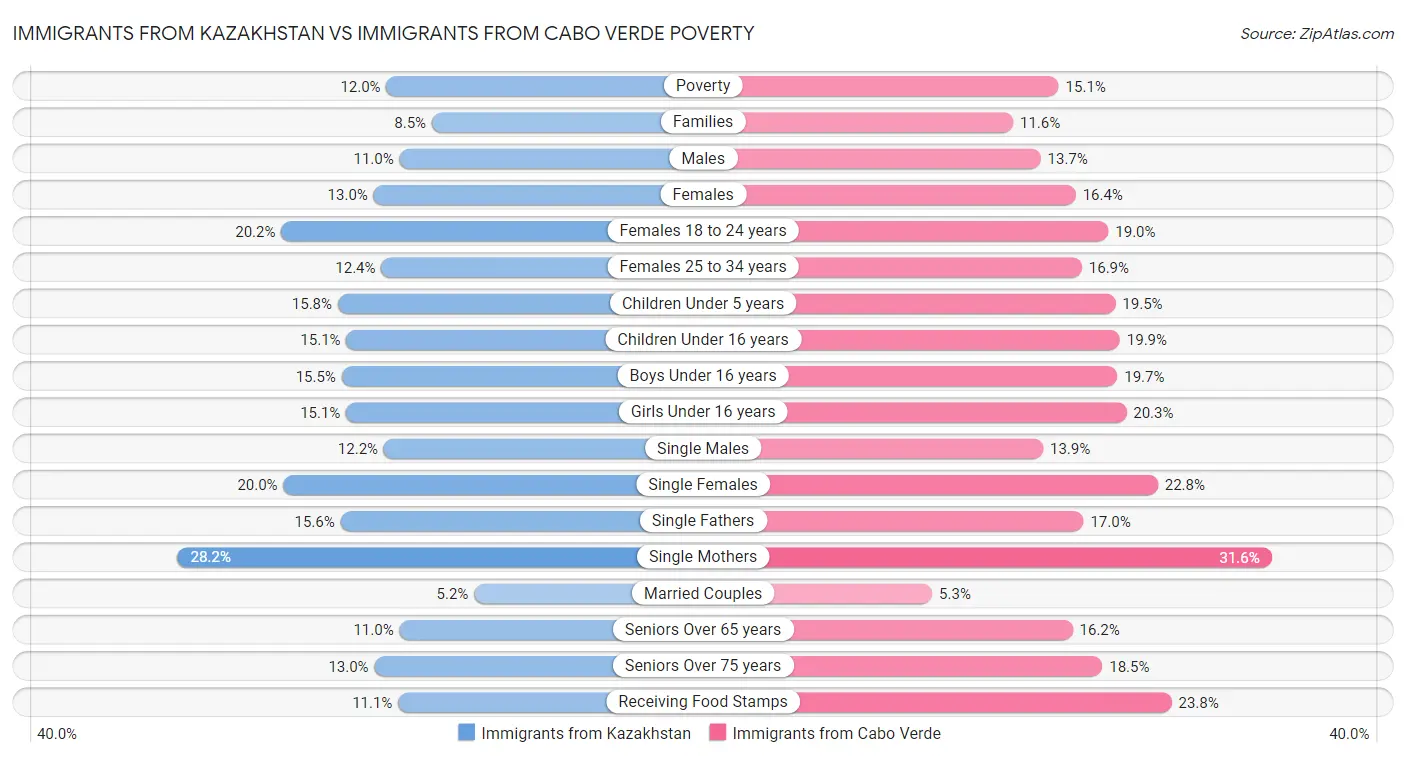 Immigrants from Kazakhstan vs Immigrants from Cabo Verde Poverty