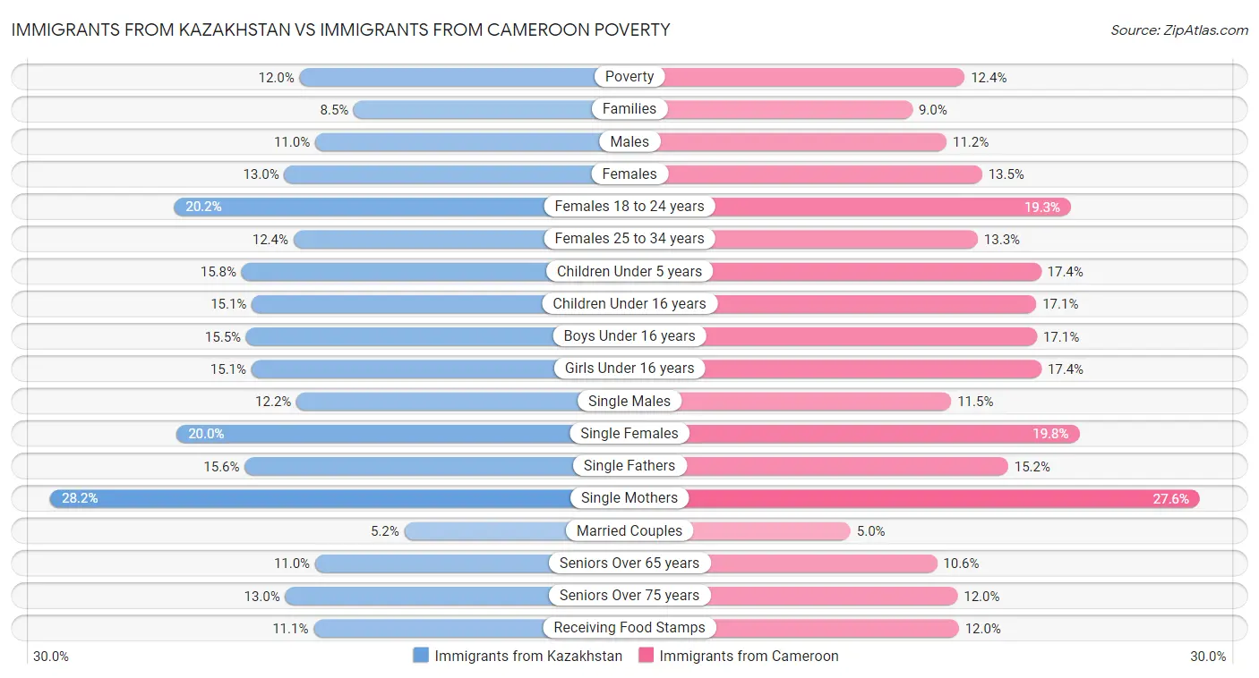 Immigrants from Kazakhstan vs Immigrants from Cameroon Poverty