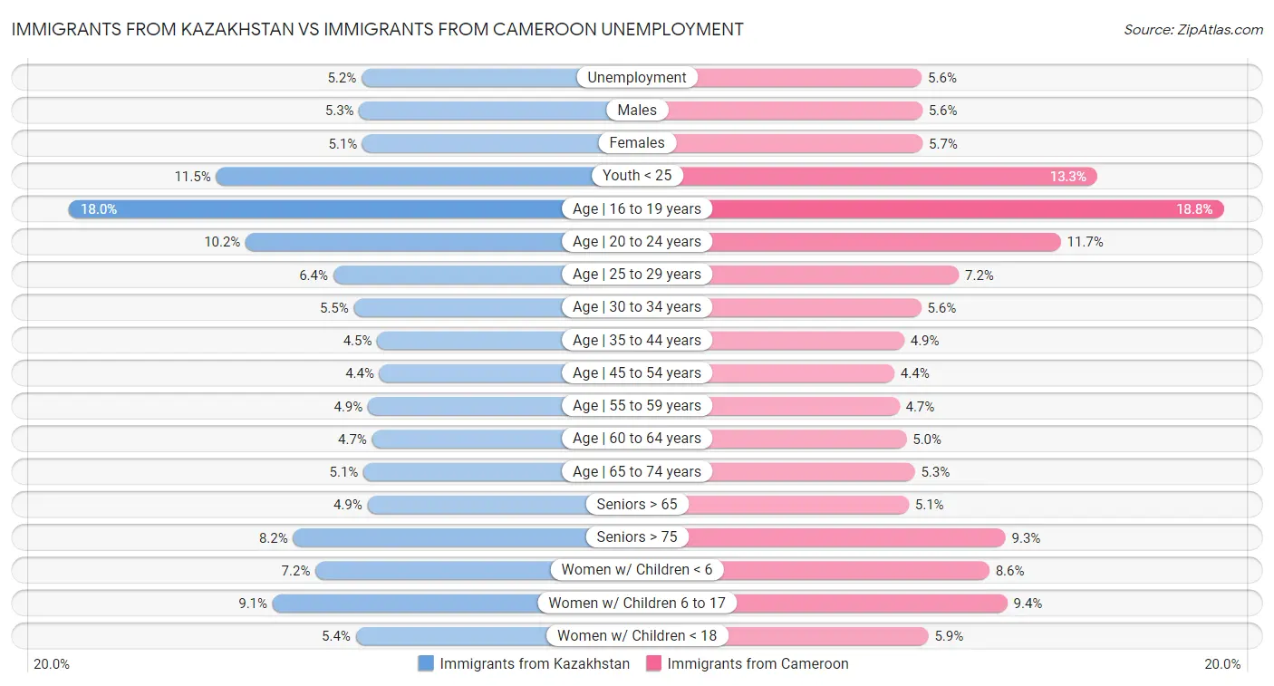 Immigrants from Kazakhstan vs Immigrants from Cameroon Unemployment