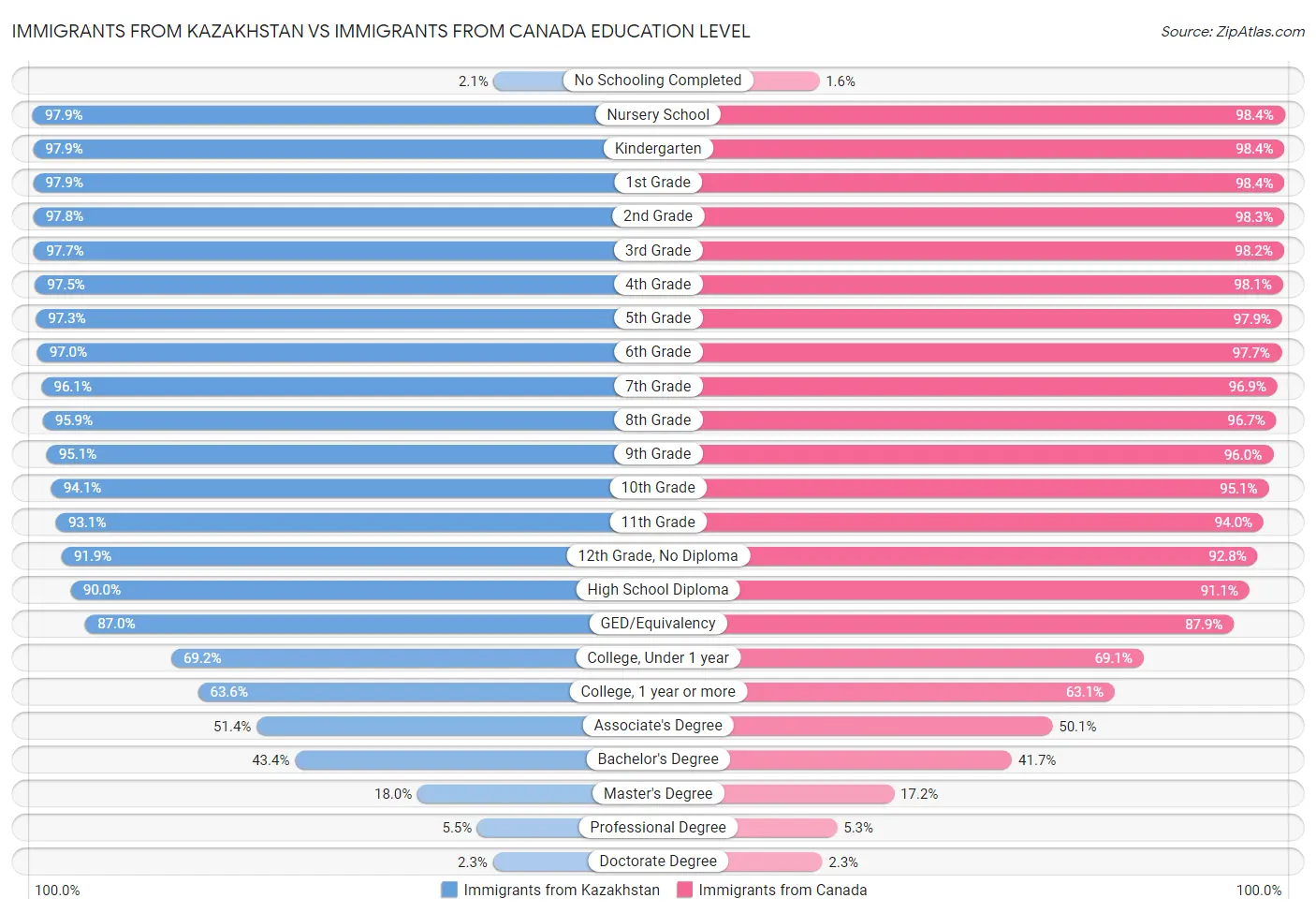 Immigrants from Kazakhstan vs Immigrants from Canada Education Level
