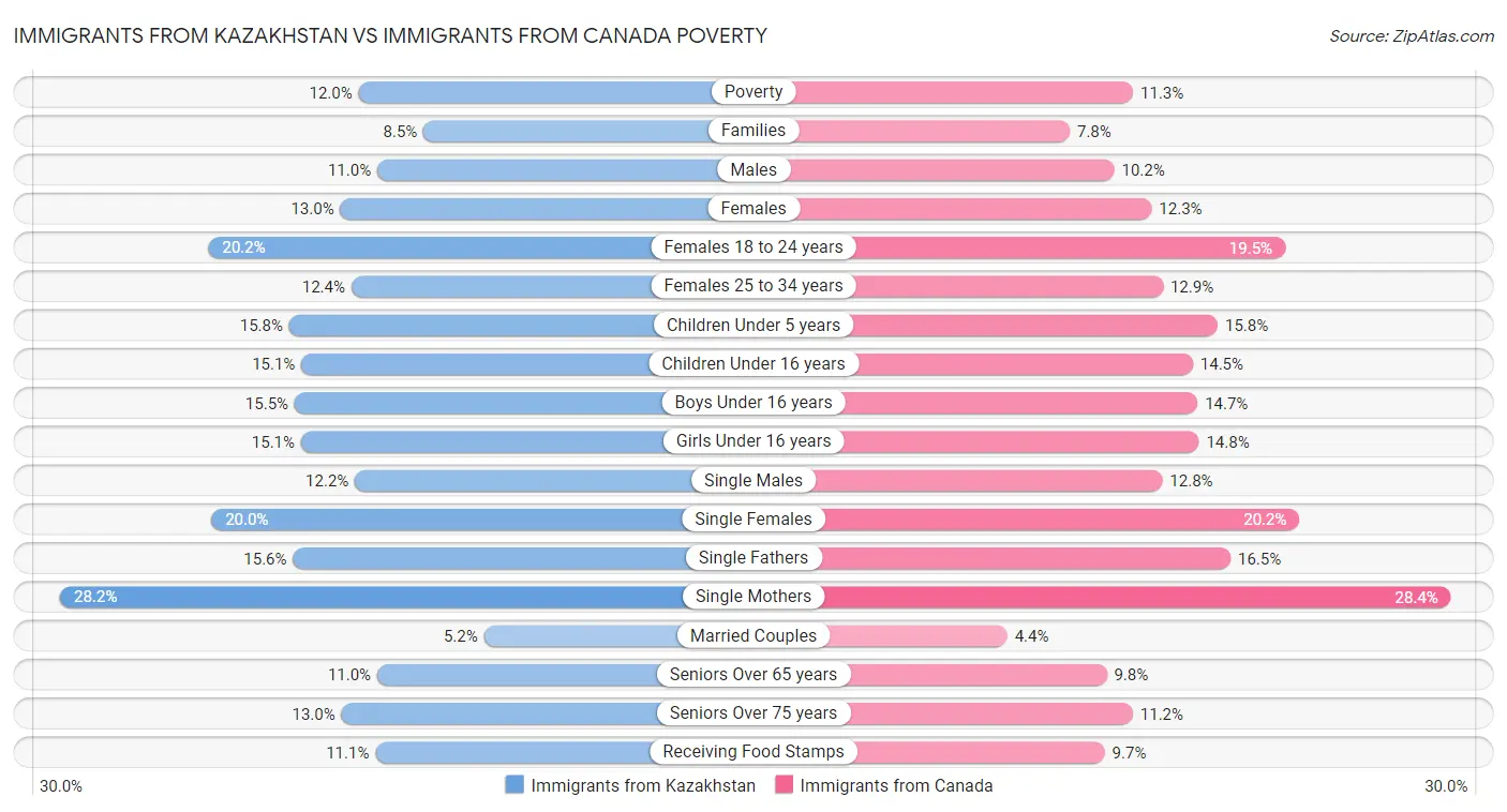 Immigrants from Kazakhstan vs Immigrants from Canada Poverty